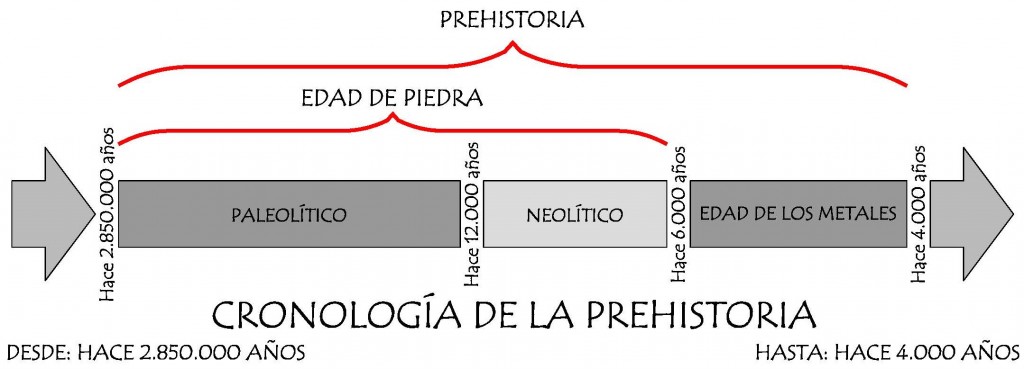 prehistoria-fechas